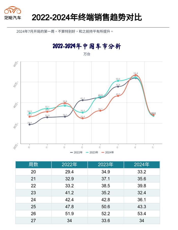 新能源周销量｜第27周：环比下降36% 进入淡季