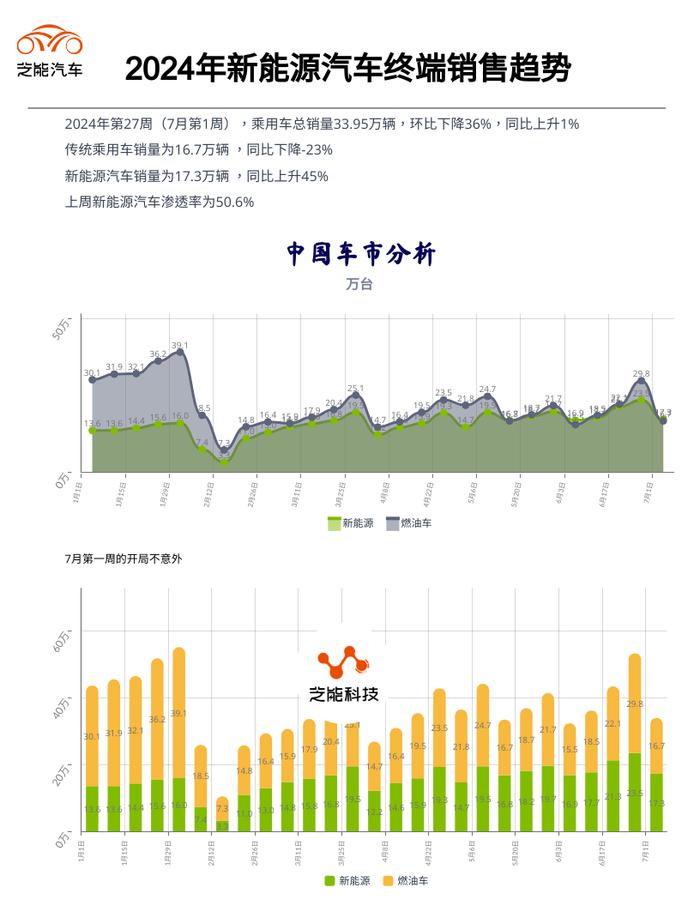 新能源周销量｜第27周：环比下降36% 进入淡季