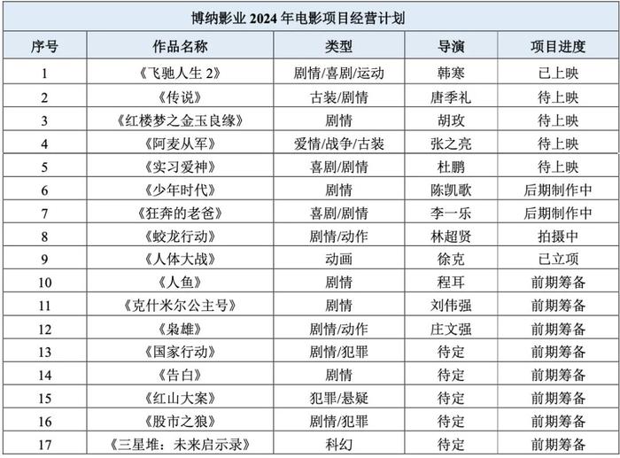 被成龙坑了后，博纳的2024年已经结束