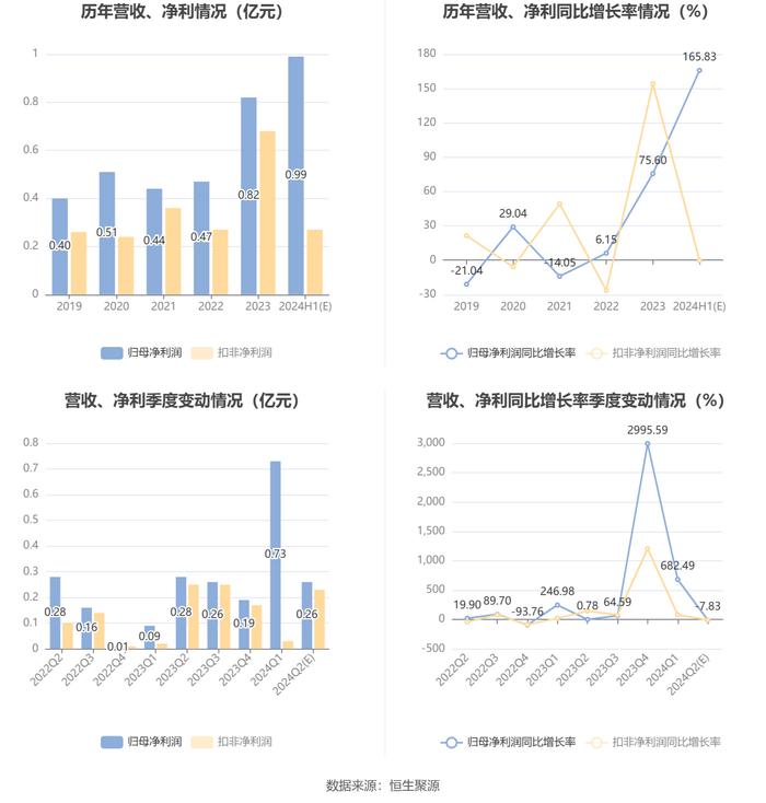 梅轮电梯：预计2024年上半年扣非净利同比变动-13.47%至12.87%