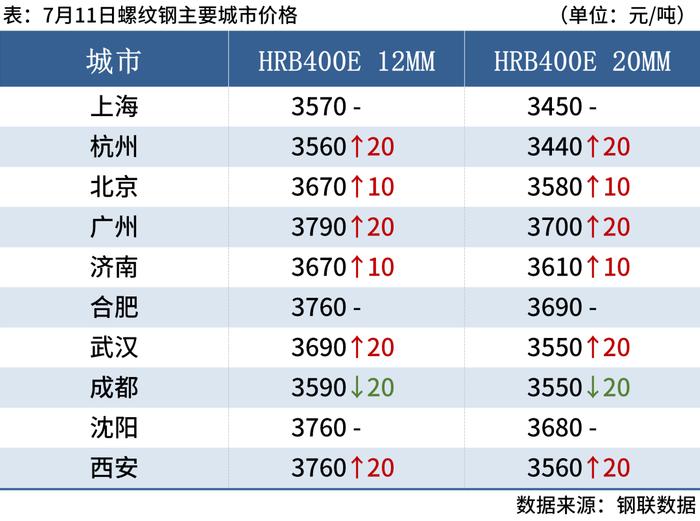 黑色期货反弹，钢坯涨30，钢价局部上涨