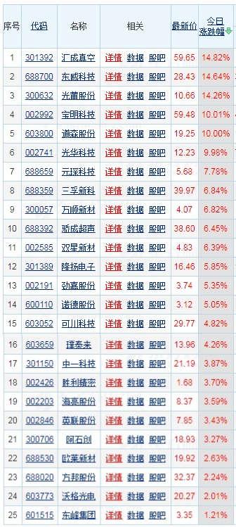 复合集流体概念大爆发，核心龙头股“**”行情尚待考验