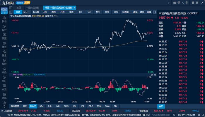 商品日报（7月11日）：双醇领涨 集运欧线全线回落远月合约再现跌停