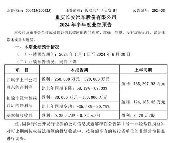 净利润超25亿！长安汽车今年上半年累计销量13.34051万辆