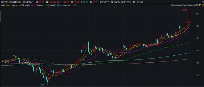 水晶光电实控人被立案调查，股价却创历史新高，半年报预增超1.25倍