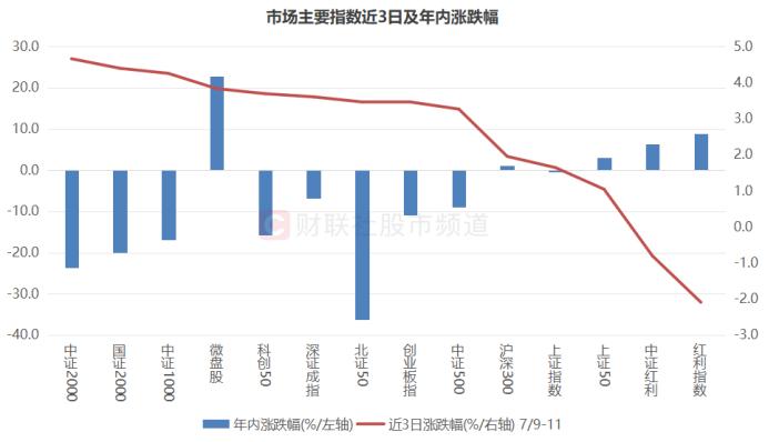 千亿龙头暴涨10%！前日刚创5年新低，超跌赛道纷纷修复，这些方向或反攻迅猛