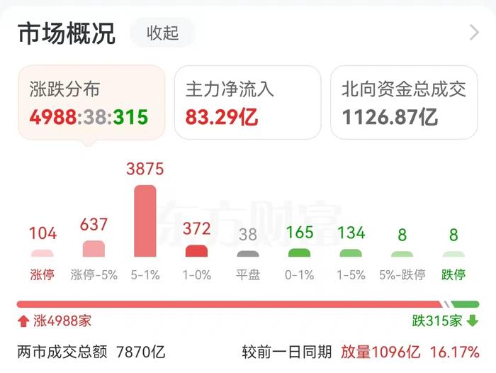 主力复盘：超9亿爆拉长安汽车 4亿流出北汽蓝谷