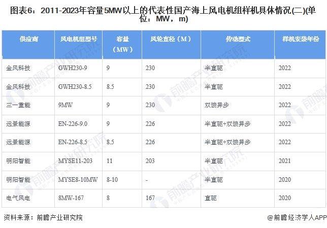 2024年海上风电行业技术发展情况分析 海上风电行业技术朝高效率发展【组图】