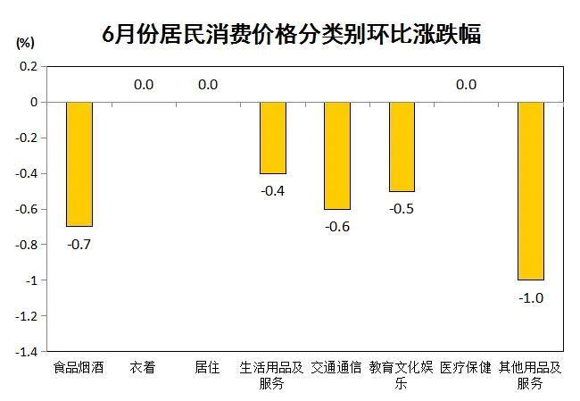 信阳市2024年6月份居民消费价格同比下降0.4% 环比下降0.4%