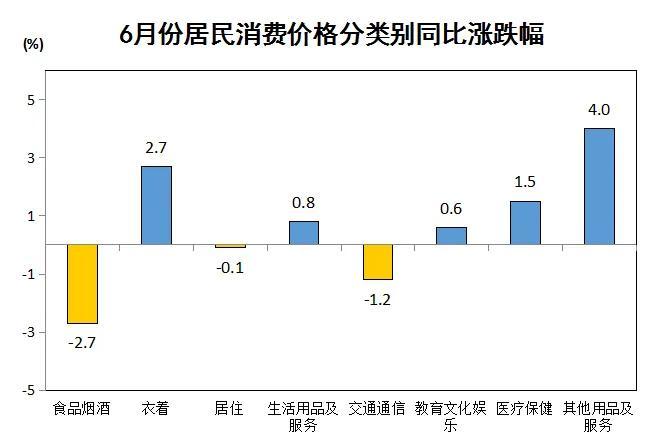 信阳市2024年6月份居民消费价格同比下降0.4% 环比下降0.4%