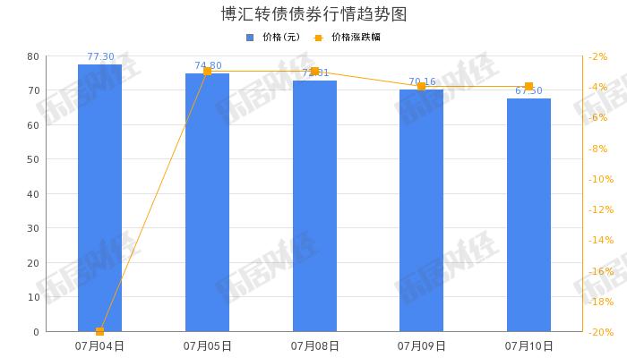 博汇股份“博汇转债”早盘拉高，涨幅11.86%