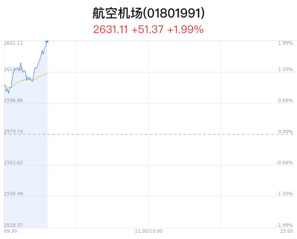 航空机场行业盘中拉升，中国东航涨3.49%