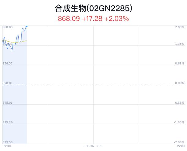 合成生物概念盘中拉升，圣达生物涨停