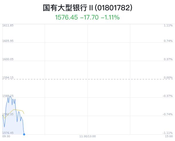 国有大型银行行业盘中跳水，工商银行跌1.33%