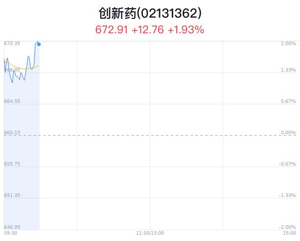 创新药概念盘中拉升，昭衍新药等2只股票涨停