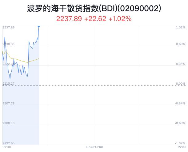 波罗的海干散货指数(BDI)概念盘中拉升，宁波海运涨3.77%