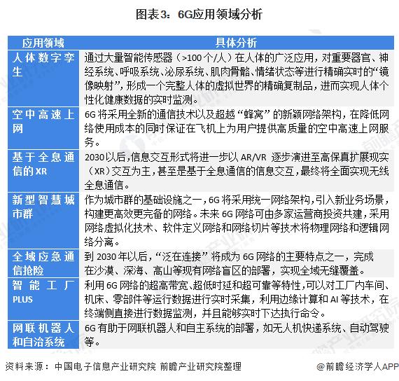 国际首个6G突破性成果！我国成功搭建6G试验网，性能整体提升10倍，专家表示2030年中国将进入6G商用时代【附6G行业市场前景预测】