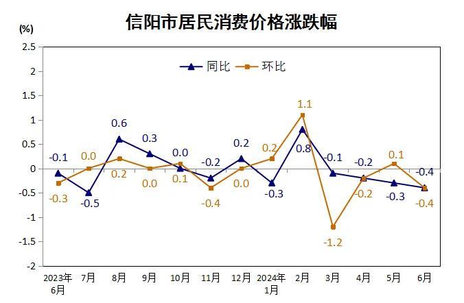 信阳市2024年6月份居民消费价格同比下降0.4% 环比下降0.4%