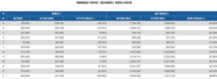 海韵 2024 上半年累计营收 11.4 亿新台币，较去年锐减 30.9%