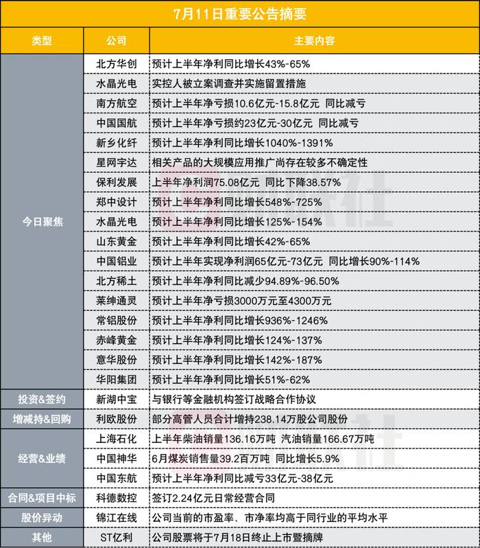 净利同比最高增超6成 1600亿半导体设备龙头披露半年度业绩预告|盘后公告集锦