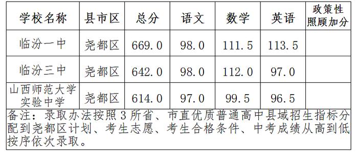 临汾市2024年中考分数线公布