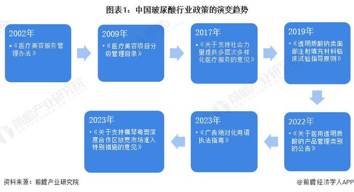 重磅！2024年中国及31省市玻尿酸行业政策汇总及解读（全）“终端医美机构规范经营，医美外科放开注射类限制”