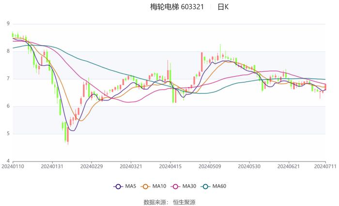 梅轮电梯：预计2024年上半年扣非净利同比变动-13.47%至12.87%