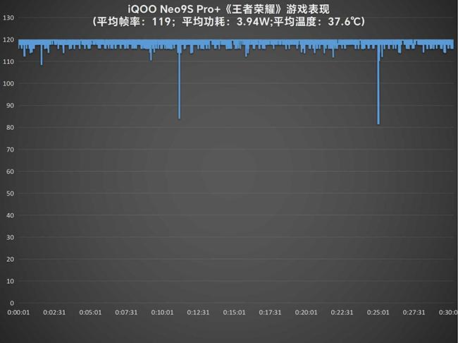 双芯加持 蓝厂配骁龙表现如何 iQOO Neo9S Pro+游戏性能实测