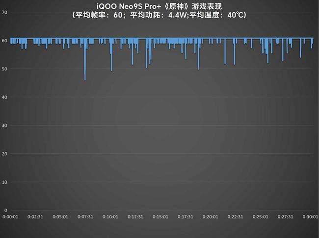 双芯加持 蓝厂配骁龙表现如何 iQOO Neo9S Pro+游戏性能实测