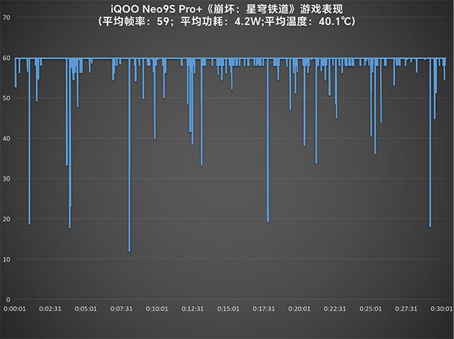 双芯加持 蓝厂配骁龙表现如何 iQOO Neo9S Pro+游戏性能实测