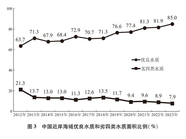 中国的海洋生态环境保护