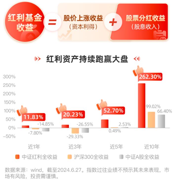 🧧【3000个红包】对抗震荡行情，这只红利基金请求出战！