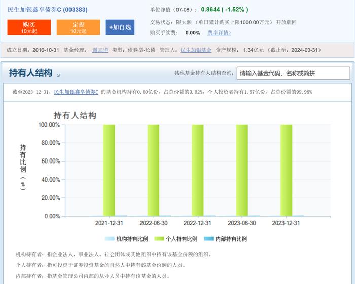 合富永道｜机构投资人赚4.25%VS个人投资者亏3.15%！民生加银固收总监竟不公平对待投资人