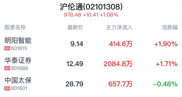 沪伦通概念盘中拉升，明阳智能涨2.01%