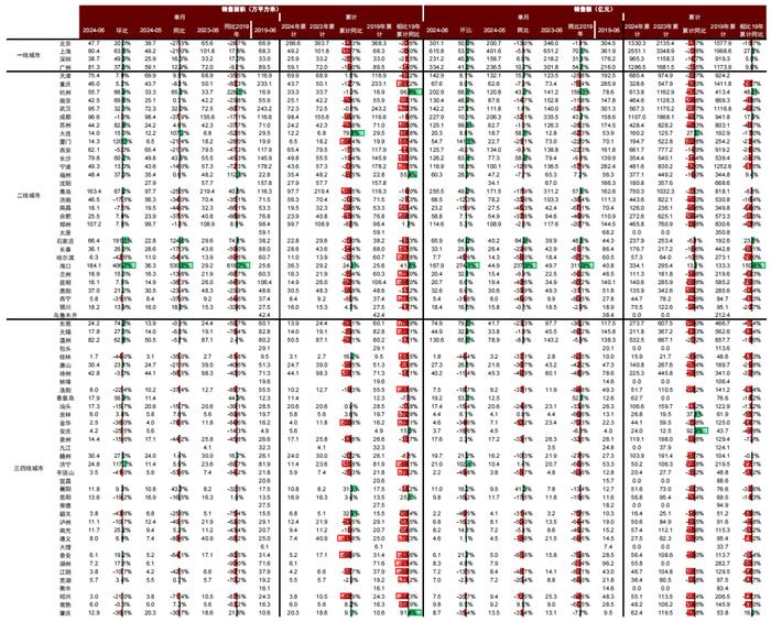 【中金固收·信用】6月房地产债券月报：新政助力销售环比改善