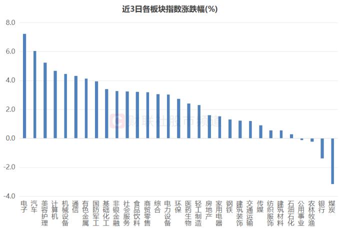 千亿龙头暴涨10%！前日刚创5年新低，超跌赛道纷纷修复，这些方向或反攻迅猛