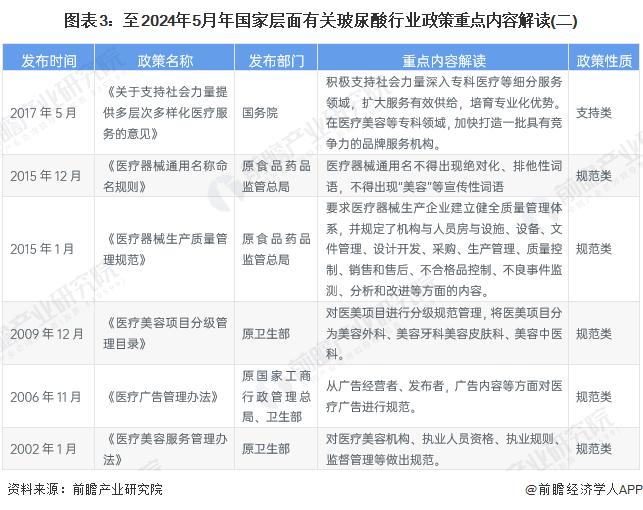 重磅！2024年中国及31省市玻尿酸行业政策汇总及解读（全）“终端医美机构规范经营，医美外科放开注射类限制”