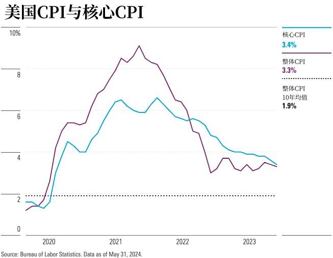 美国6月CPI数或揭示通胀率下降 市场共识指向能源与二手车价格下跌