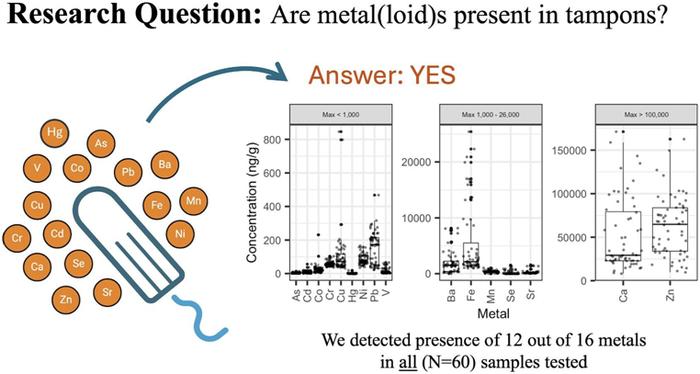 警惕！卫生棉条可能含有害金属！Environ Int | 世界上首项研究表明一些卫生棉条可能含有铅、砷和镉等有毒金属