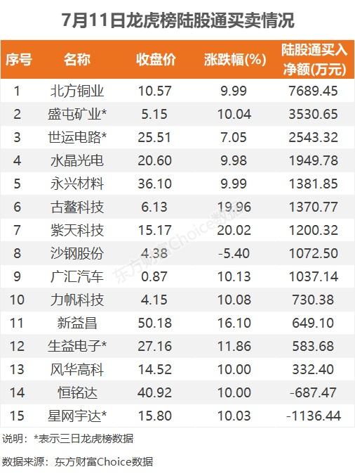 7月11日龙虎榜：1.21亿抢筹骏亚科技 机构净买入16只股