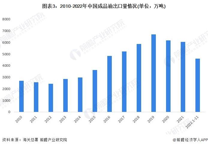 成品油价迎年内第七涨！汽柴油价格每吨分别上调110元和105元，预计加满一箱油将多花4元【附成品油市场供需现状分析】