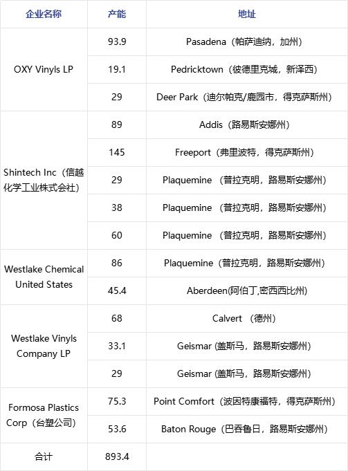 PVC：美国飓风来袭 中国市场出口竞争分析