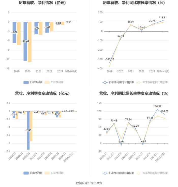 金财互联：预计2024年上半年盈利0元-800万元 同比扭亏