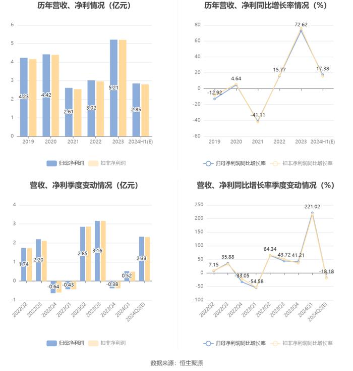 甘肃能源：预计2024年上半年净利同比增长13.26%-21.49%