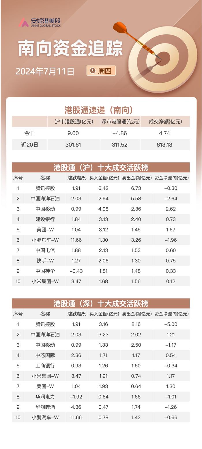 南向资金7月11日净流入近5亿：加仓美团和中国移动 大幅减持腾讯及小鹏汽车