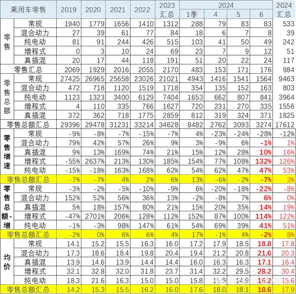 乘用车价格越降越贵！我国6月汽车零售均价18.6万元