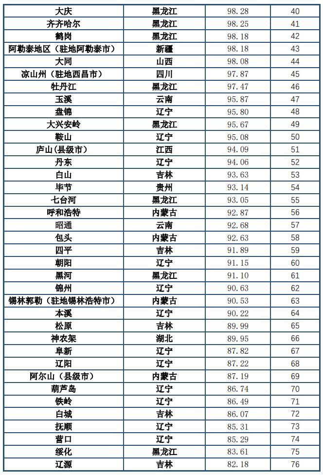 避暑去哪？中国凉都当黑马，尔滨进三甲，指数显示76个栖息地最适宜“候鸟”