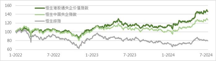 恒指公司：恒生港股通央企价值指数年初至今上升逾26% 显著跑赢大市