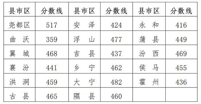 临汾市2024年中考分数线公布