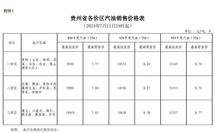 7月11日24时起油价上调 加满一箱92号汽油多花4.5元